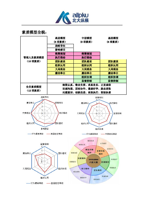 干部胜任能力素质模型_DOC