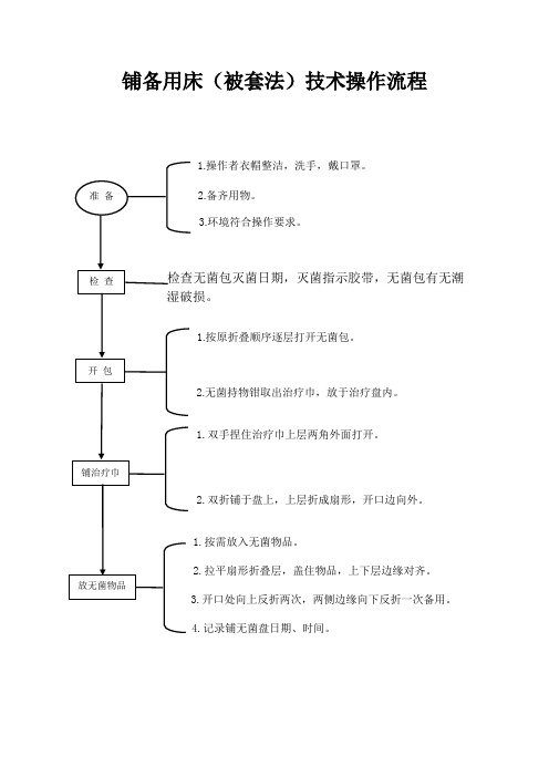 铺无菌盘技术操作流程