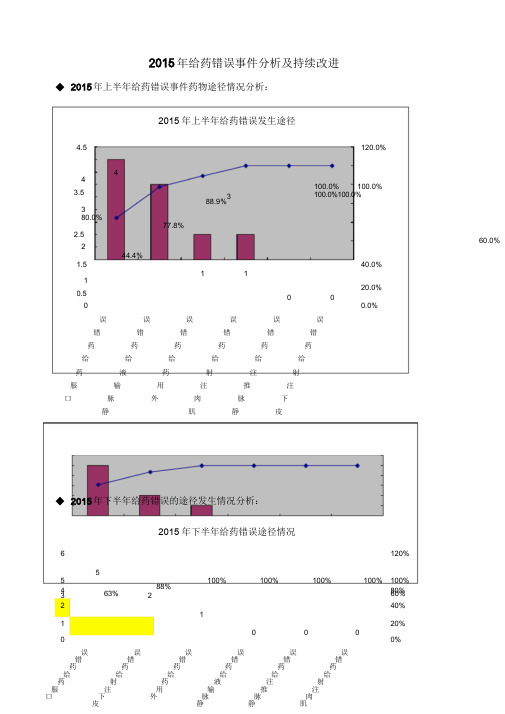 (2)2015年给药错误护理不良事件分析持续改进