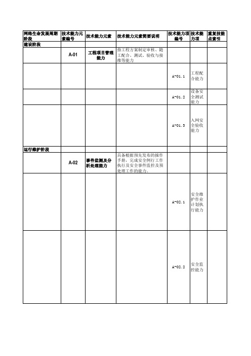 网络维护人员技能模型和知识点-安全