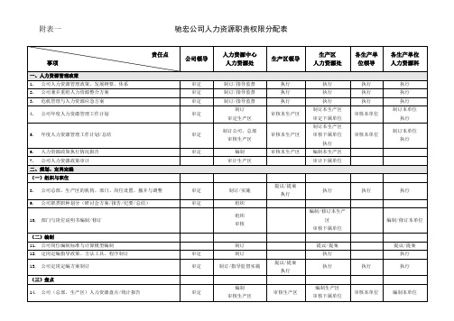 人力资源管理权责分配表