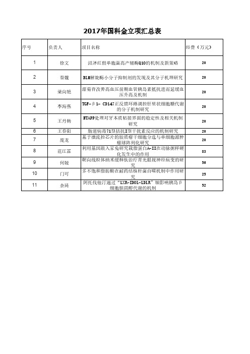 2017年国科金立项汇总表