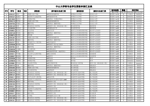 62附件1-中山大学2014年转专业学生名单