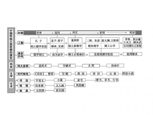 2019版一轮创新思维历史(人教版)课件：第一部分+第三单元+单元总结+能力提升