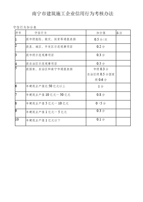 南宁市建筑施工企业信用行为考核办法解读2-1