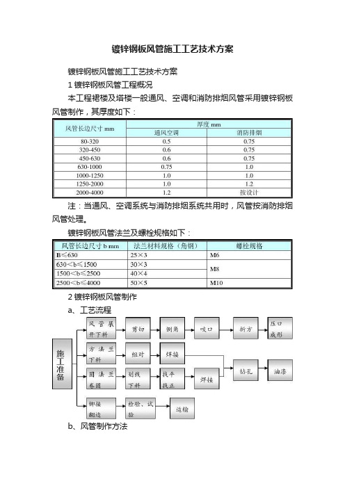 镀锌钢板风管施工工艺技术方案