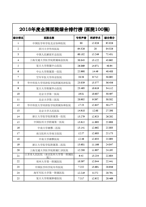 2018年度全国医院综合排行榜 (医院100强)