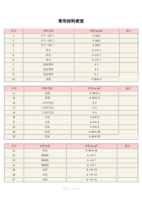 各种常用材料的密度对照表