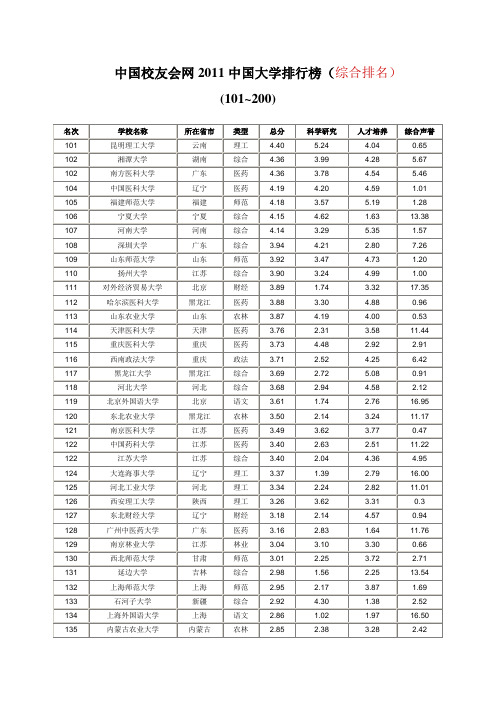 2011中国大学排行榜(综合排名)(101-200)