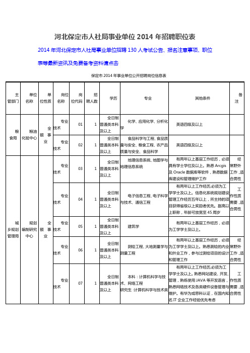 河北保定市人社局事业单位2014年招聘职位表