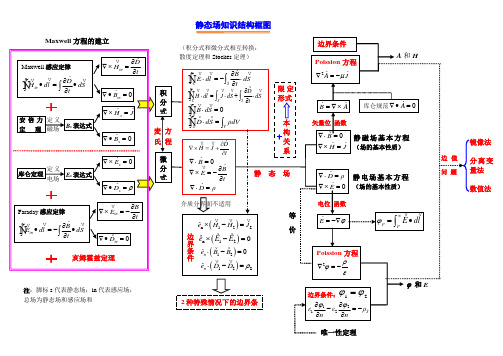 电磁场与电磁波知识结构框图