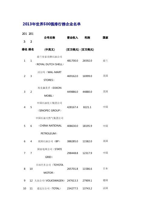 2013世界500强企业榜单(完整版)