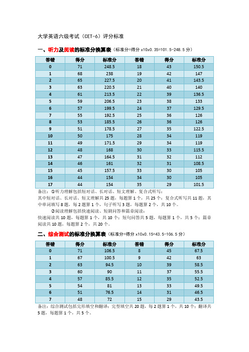 英语六级考试(CET6)评分标准详细介绍