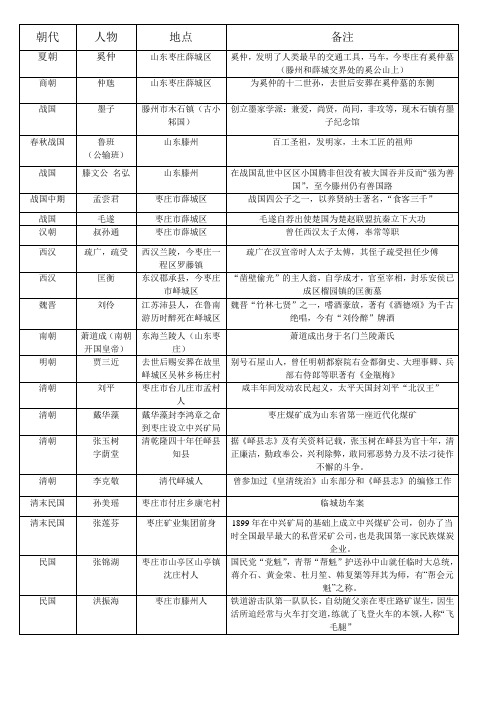 枣庄名人列表