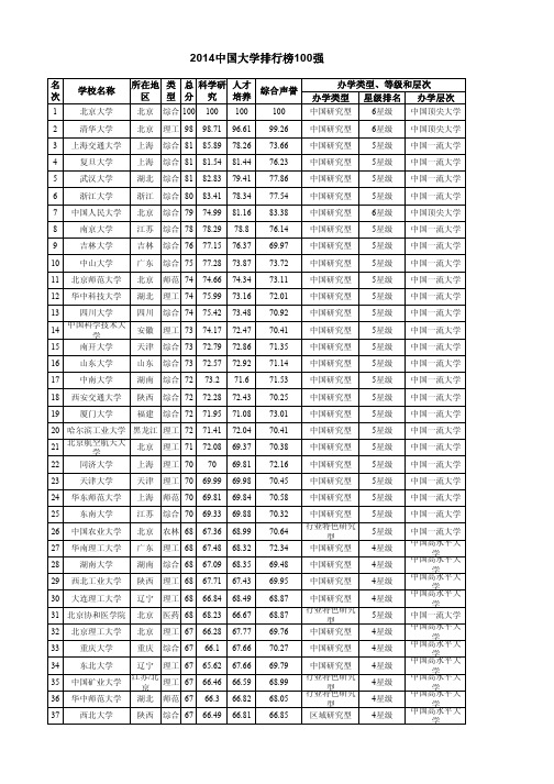 2014中国大学排行榜100强(综合排名前100)