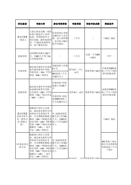 (通用版)晋升考核标准