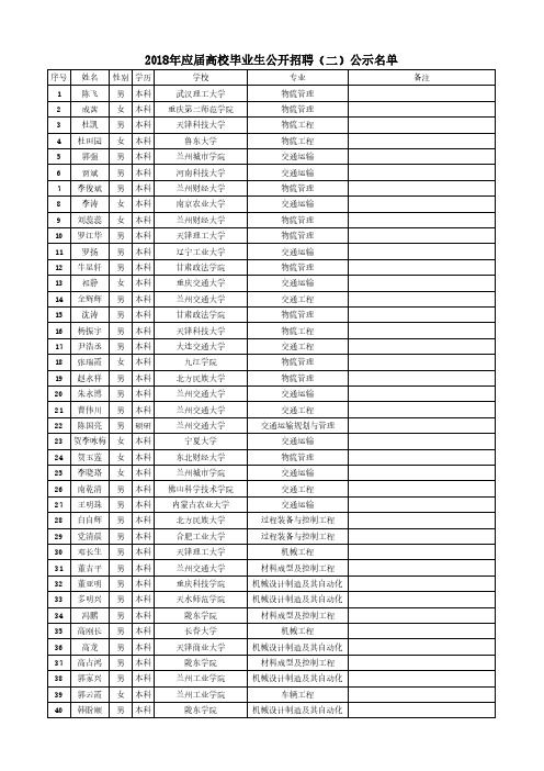 2018年应届高校毕业生公开招聘(二)公示名单