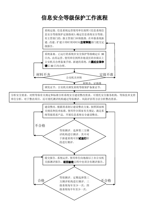 信息安全等级保护工作流程图