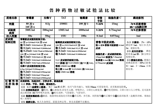 各 种 药 物 过 敏 实 验 法 比 较打印