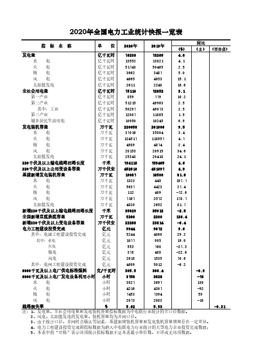 2020年全国电力工业统计快报一览表