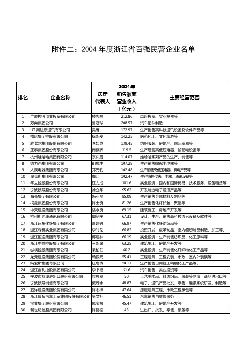 年度浙江省百强民营企业名单