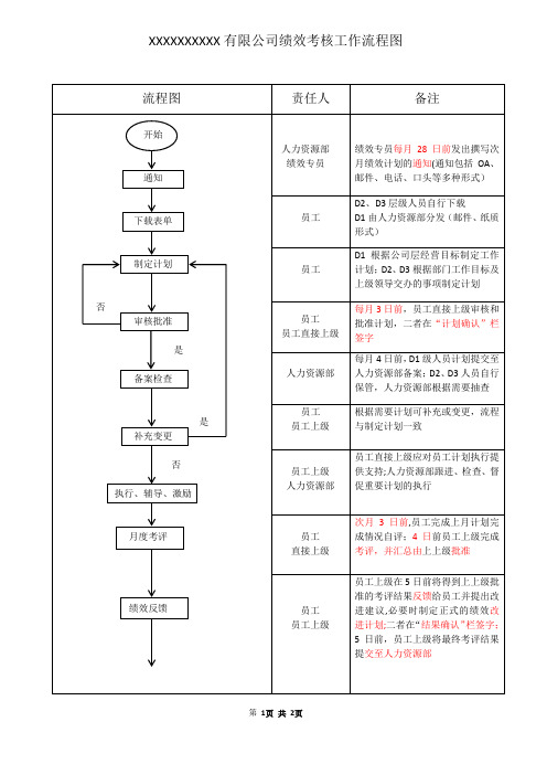 绩效考核工作流程图