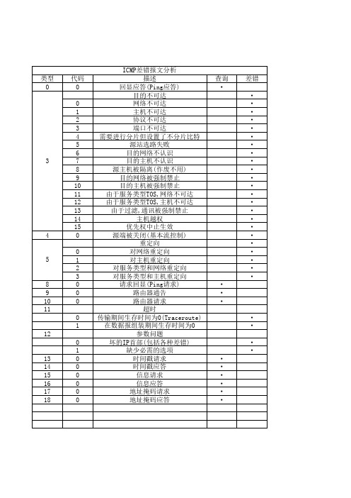 ICMP差错报文分析