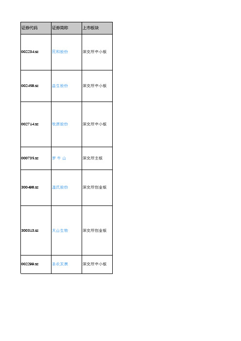 产城会-畜禽养殖重点企业(深沪上市公司)2018年营业收入及利润情况