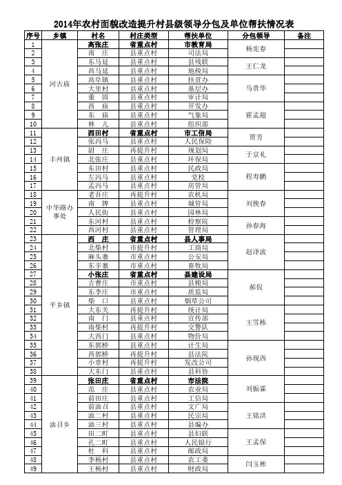 2014年领导分包及单位帮扶情况表