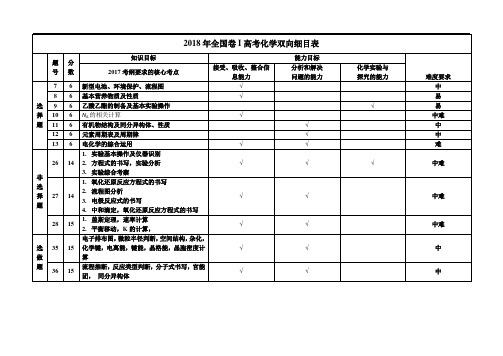 2018年全国卷IⅡⅢ高考化学双向细目表完整版.doc