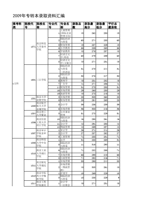 2009年江苏专转本各院校录取分数线