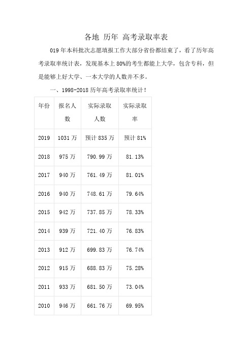 各地 历年 高考录取率表