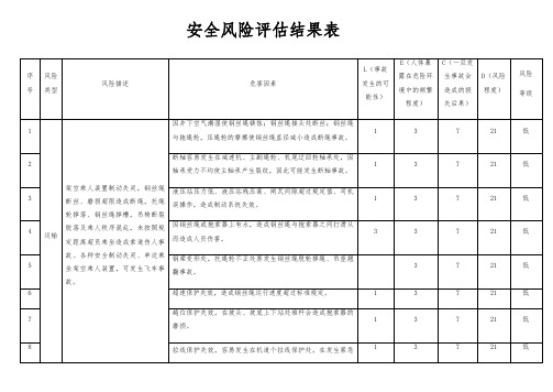 安全风险评估结果表(煤矿井下)