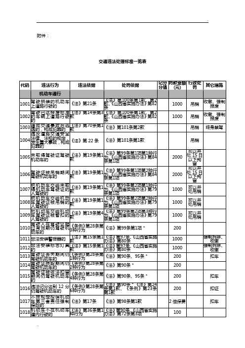 交通违法处理标准及代码对照表