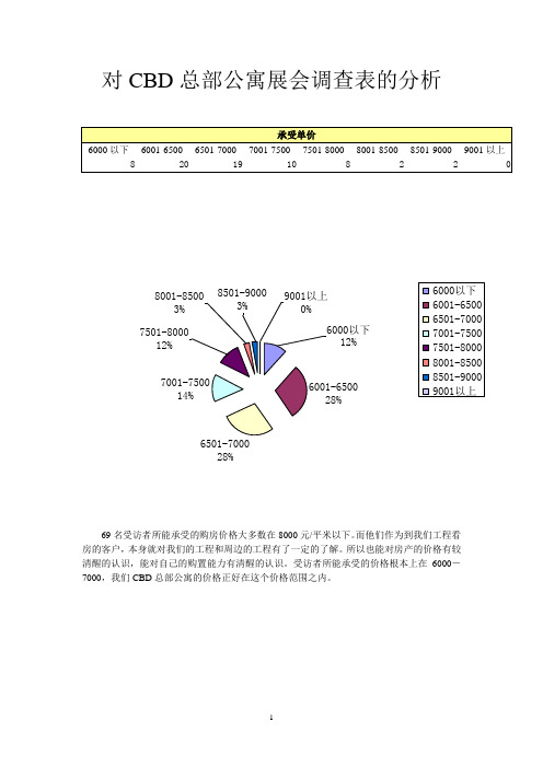 某公寓展会调查表的分析