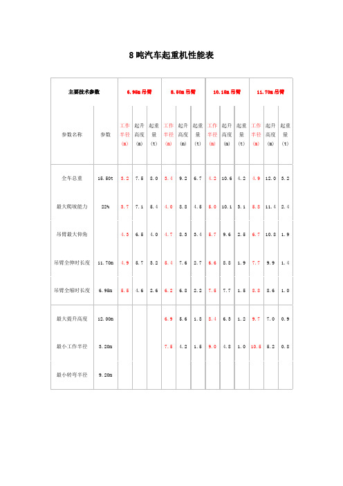 8~150吨汽车吊性能表格