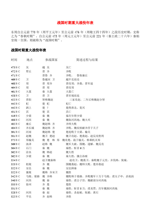 战国时期重大战役年表