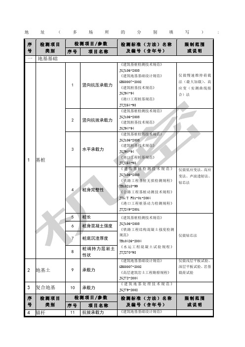 建议批准的计量认证授权验收项目及限制范围