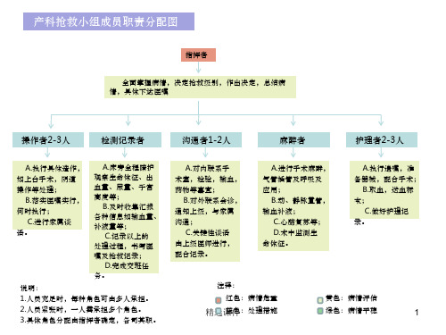 产科急危重症急救流程PPT课件