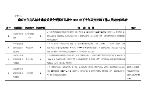 南京市住房和城乡建设委员会所属事业单位2011年下半年公开招聘工作人员岗位信息表1