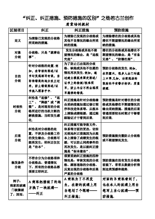 纠正、纠正措施、预防措施的区别