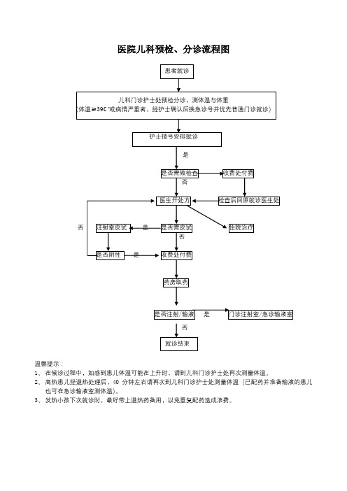 医院儿科预检、分诊流程图