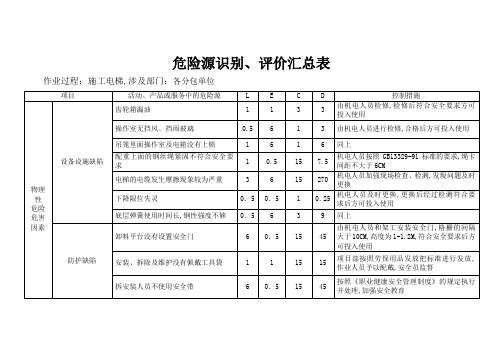 施工电梯危险源识别、评价汇总表