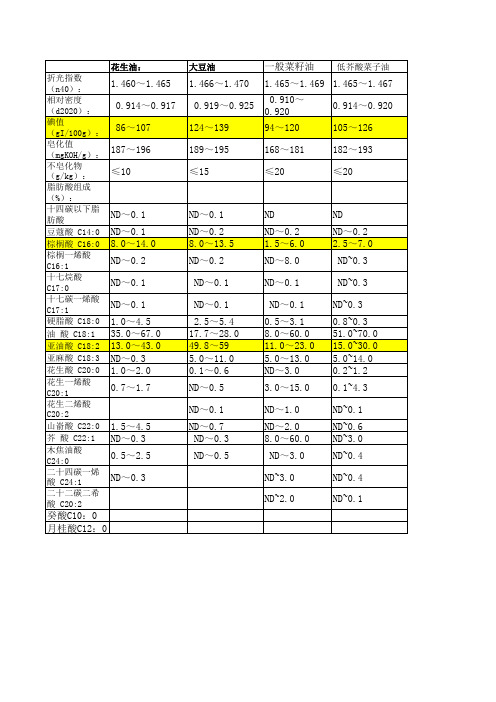 各种植物油理化指标