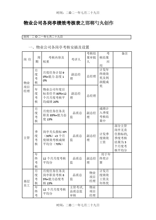 物业公司各岗位绩效考核表