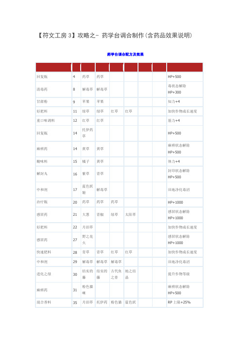 【符文工房3】攻略之- 药学台调合制作(含药品效果说明)