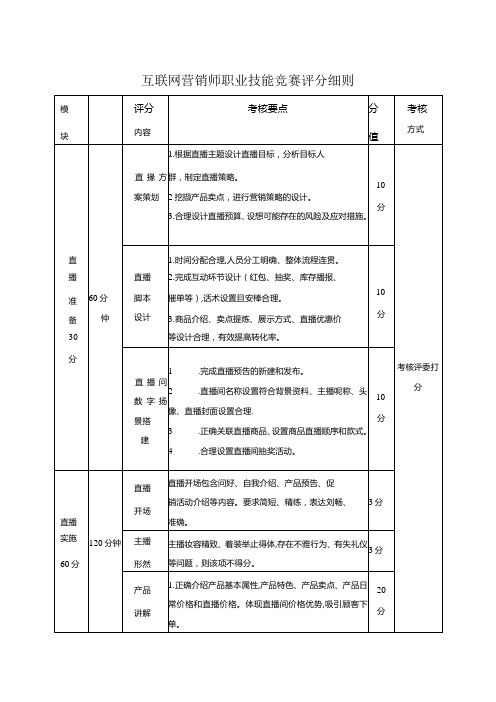 互联网营销师职业技能竞赛评分细则