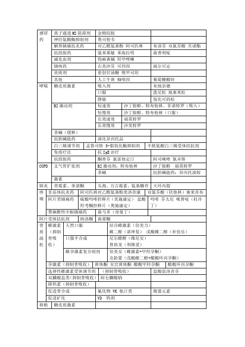 最新北大医学部复习资料(精品)药名索引