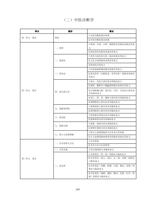 2020年中西医执业医师考试《中医诊断学》大纲