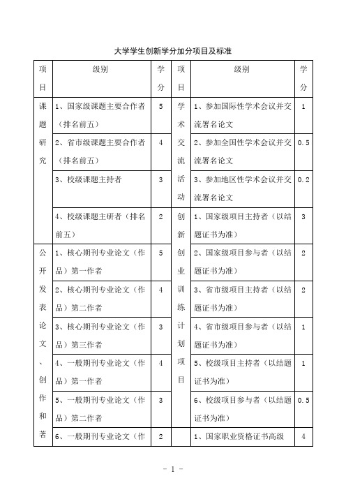 大学学生创新学分加分项目及标准